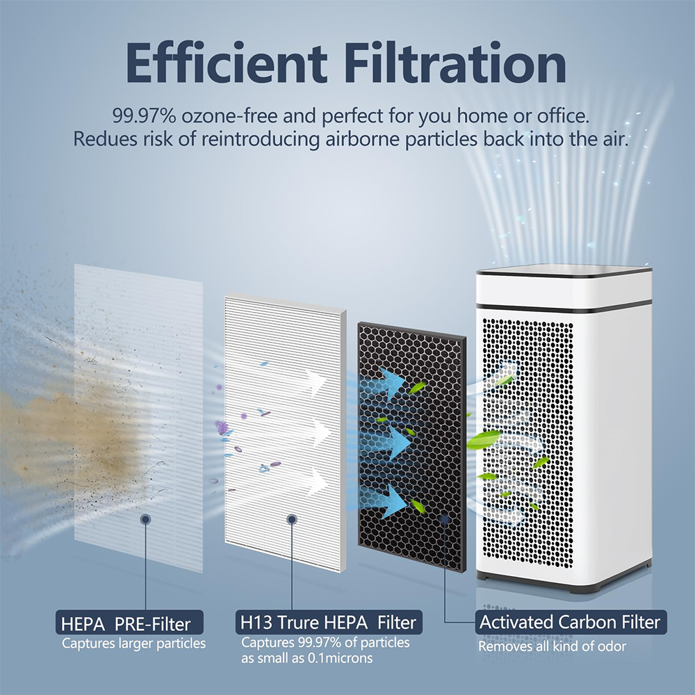 3-in-1 High-Efficiency HEPA and Activated Carbon Pre-Filter for MA40 MA40W MA40B Air Filter Air MA-40 Replacement Filter Compatible with Medify MA-40 Air Purifier